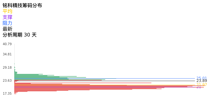 技术面-筹码分布、MACD图:铭科精技股票技术面分析报告