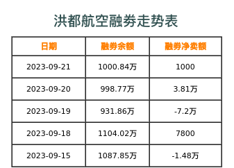 洪都航空融券表