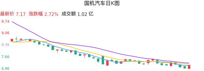 整体分析-日K图：国机汽车股票整体分析报告