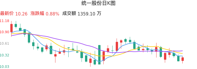 整体分析-日K图:统一股份股票整体分析报告