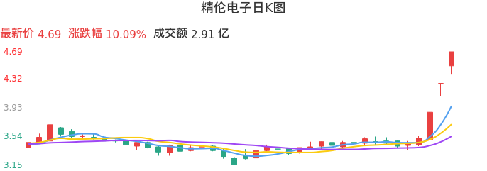整体分析-日K图:精伦电子股票整体分析报告