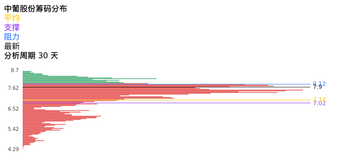 技术面-筹码分布、MACD图：中葡股份股票技术面分析报告