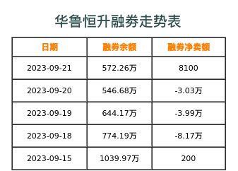 华鲁恒升融券表
