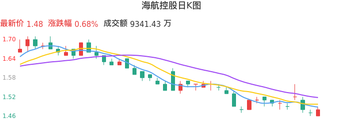 整体分析-日K图：海航控股股票整体分析报告