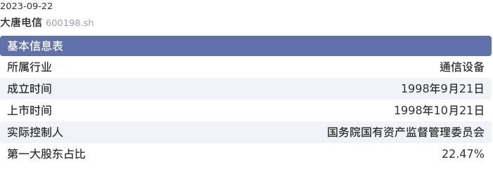 基本面-公司信息：大唐电信股票基本面分析报告