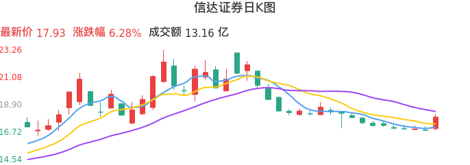 整体分析-日K图：信达证券股票整体分析报告