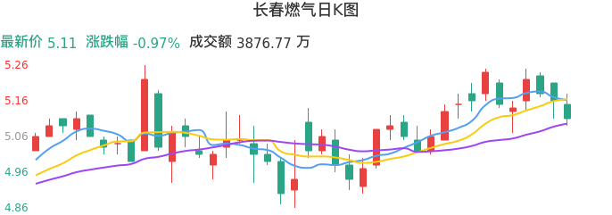 整体分析-日K图:长春燃气股票整体分析报告