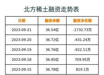 北方稀土融资表