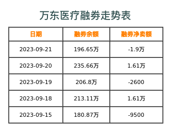 万东医疗融券表