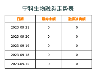 宁科生物融券表