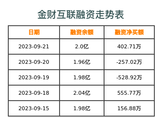 金财互联融资表