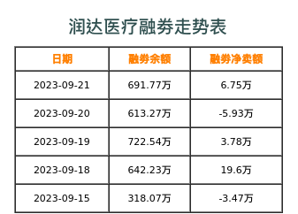 润达医疗融券表