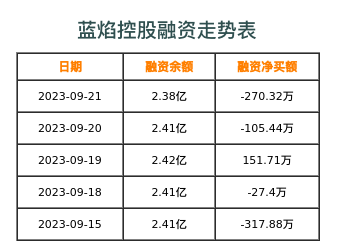 蓝焰控股融资表
