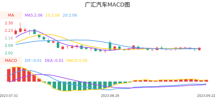 技术面-筹码分布、MACD图：广汇汽车股票技术面分析报告