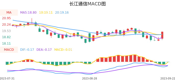 技术面-筹码分布、MACD图：长江通信股票技术面分析报告