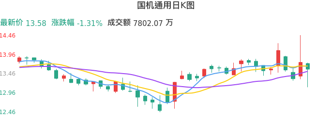 整体分析-日K图:国机通用股票整体分析报告