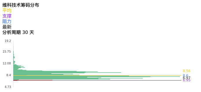 技术面-筹码分布、MACD图：维科技术股票技术面分析报告