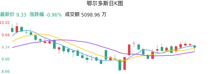 整体分析-日K图:鄂尔多斯股票整体分析报告