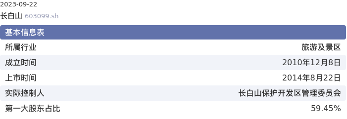 基本面-公司信息：长白山股票基本面分析报告