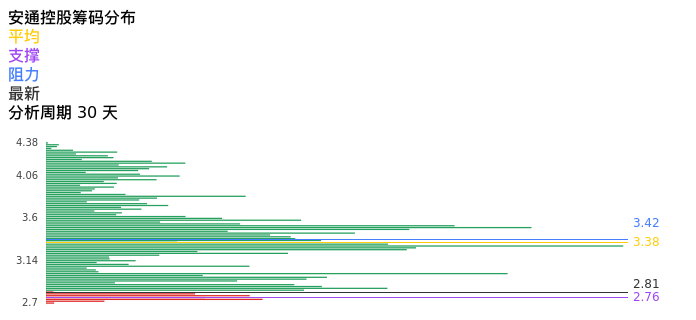 技术面-筹码分布、MACD图:安通控股股票技术面分析报告
