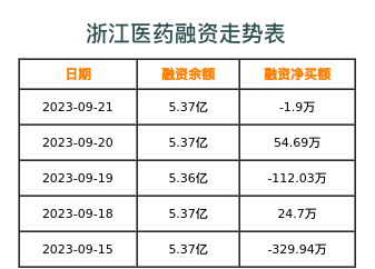 浙江医药融资表