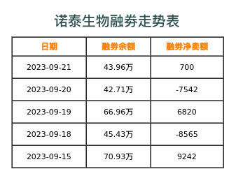 诺泰生物融券表