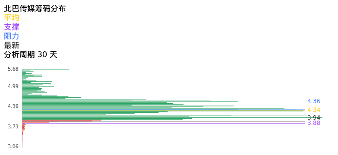 技术面-筹码分布、MACD图：北巴传媒股票技术面分析报告