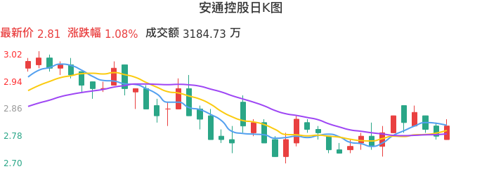 整体分析-日K图:安通控股股票整体分析报告