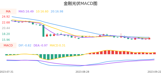 技术面-筹码分布、MACD图:金刚光伏股票技术面分析报告