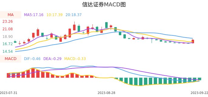 技术面-筹码分布、MACD图：信达证券股票技术面分析报告