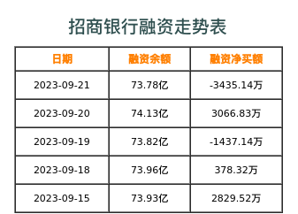 招商银行融资表