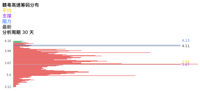 技术面-筹码分布、MACD图：赣粤高速股票技术面分析报告