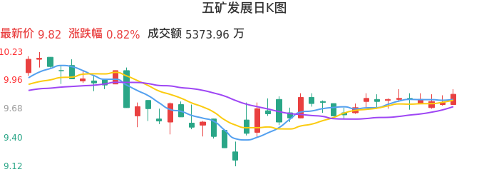 整体分析-日K图:五矿发展股票整体分析报告