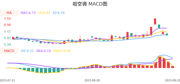 技术面-筹码分布、MACD图:哈空调股票技术面分析报告
