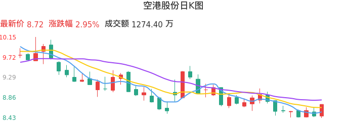 整体分析-日K图：空港股份股票整体分析报告