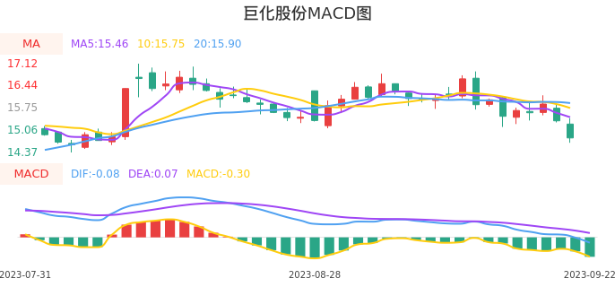 技术面-筹码分布、MACD图：巨化股份股票技术面分析报告