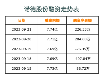 诺德股份融资表
