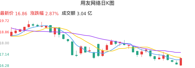 整体分析-日K图：用友网络股票整体分析报告