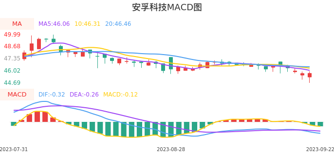 技术面-筹码分布、MACD图：安孚科技股票技术面分析报告