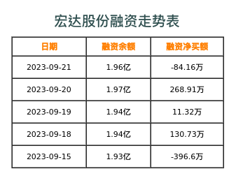 宏达股份融资表