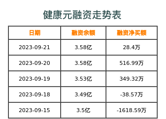健康元融资表