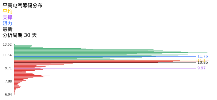 技术面-筹码分布、MACD图：平高电气股票技术面分析报告