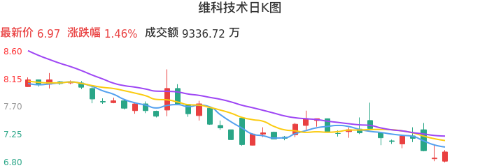 整体分析-日K图：维科技术股票整体分析报告