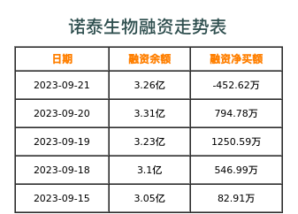 诺泰生物融资表