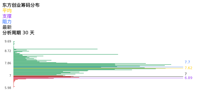 技术面-筹码分布、MACD图：东方创业股票技术面分析报告