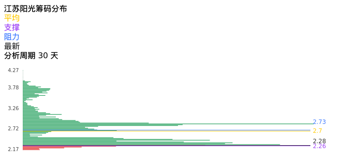 技术面-筹码分布、MACD图：江苏阳光股票技术面分析报告