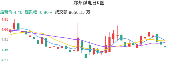 整体分析-日K图：郑州煤电股票整体分析报告