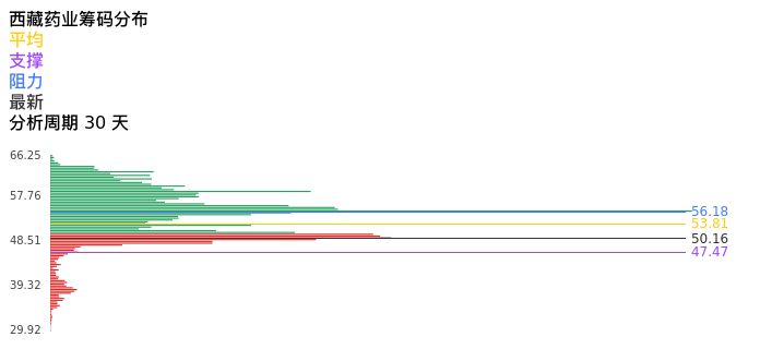 技术面-筹码分布、MACD图：西藏药业股票技术面分析报告