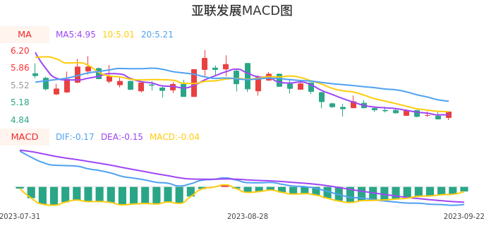 技术面-筹码分布、MACD图：亚联发展股票技术面分析报告