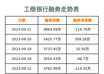 工商银行融券表